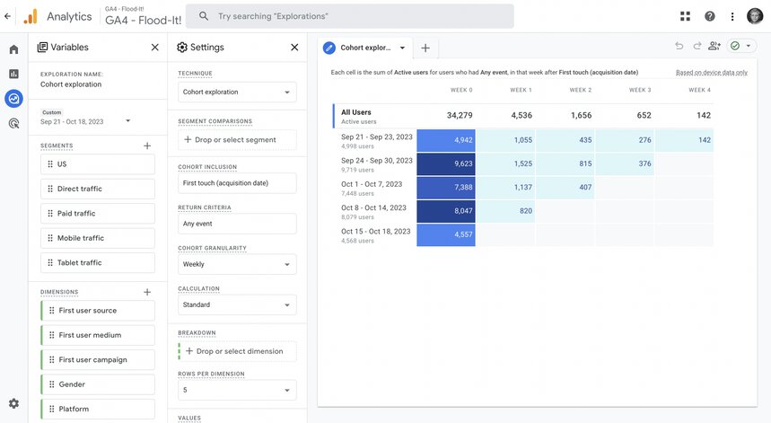 Google Analytics 4 cohort exploration showing user retention over weeks.