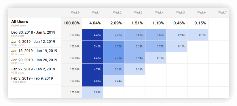  Cohort retention table displaying user retention percentages over multiple weeks.
