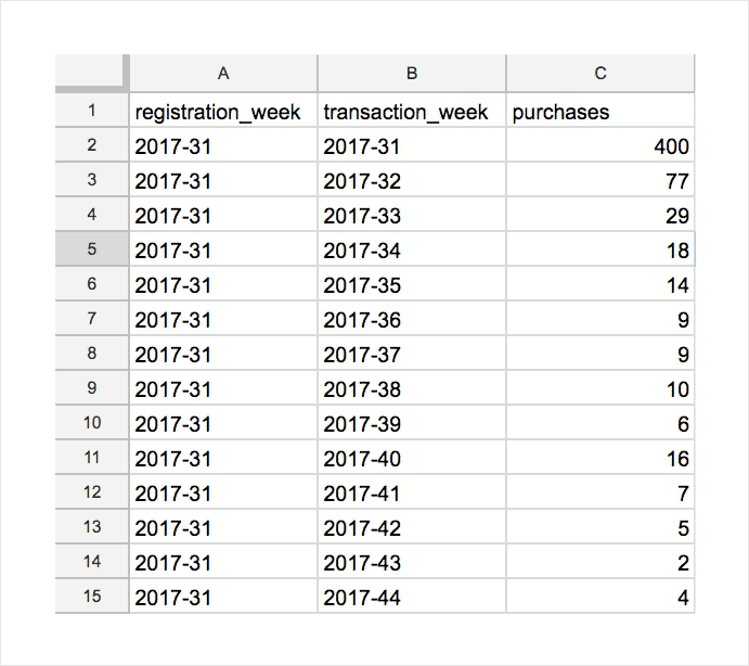 Google Sheets table showing registration week, transaction week, and purchases data for cohort analysis.