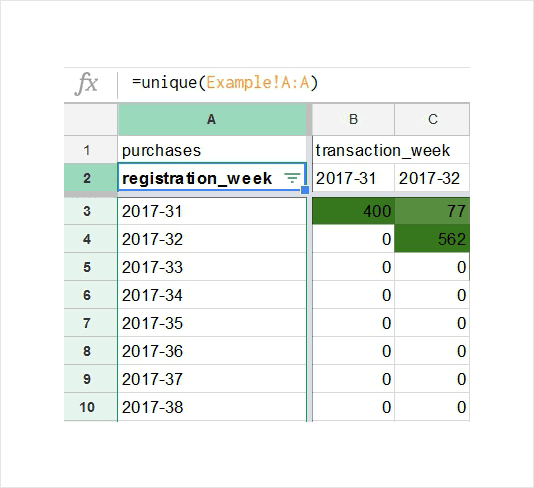 Google Sheets formula using the UNIQUE function to extract a distinct list of registration weeks, assisting in structuring cohort data.