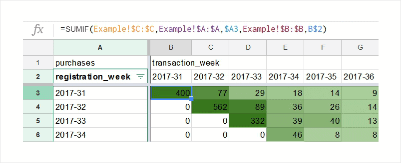SUMIF formula in Google Sheets calculating the total purchases for each cohort over multiple weeks, presented in a structured table format.