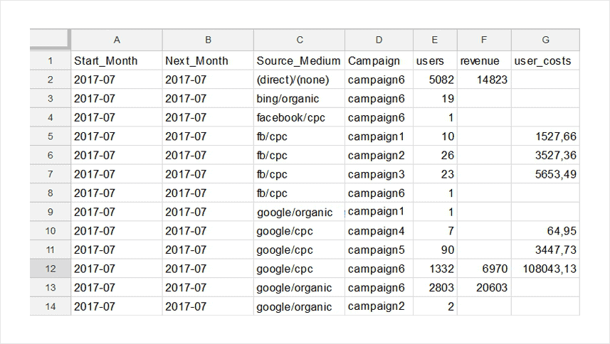 Marketing campaign dataset in a spreadsheet, showing user acquisition data segmented by start month, campaign source, medium, user count, and revenue.