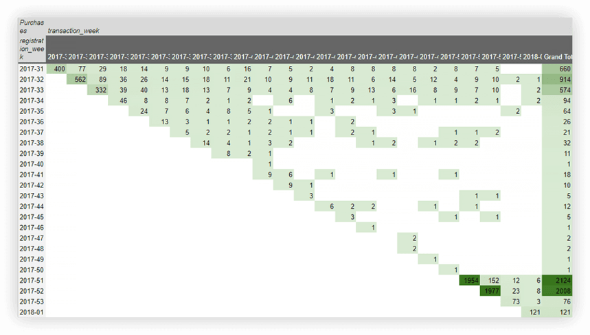 A heatmap representation of cohort purchase behavior, where darker colors indicate higher transaction volumes over different time periods.