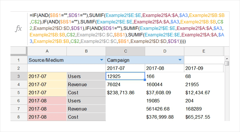 A Google Sheets table implementing a SUMIF formula to aggregate campaign data, calculating users, revenue, and cost per source over time.