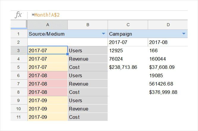 Google Sheets table displaying marketing campaign performance by source, showing users, revenue, and associated costs over multiple months.