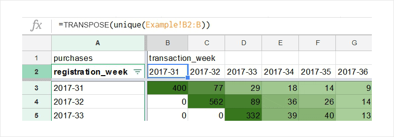 Google Sheets formula applying the TRANSPOSE and UNIQUE functions to organize cohort data into a structured format.