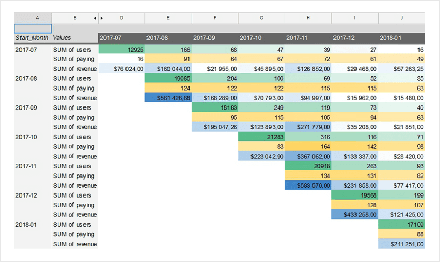 Cohort analysis table in a spreadsheet displaying user retention and revenue trends across different months, with color-coded cells highlighting variations.