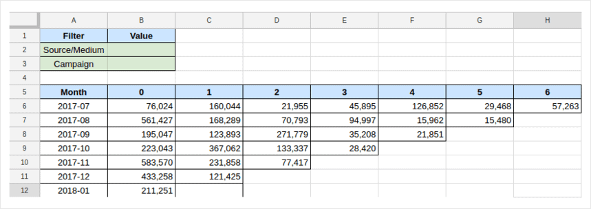 Google Sheets cohort analysis table tracking user retention across multiple weeks based on campaign performance.