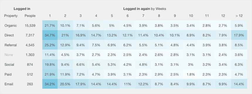 A heatmap-styled cohort analysis table  in Kissmetrics showing user login retention rates over several weeks across different traffic sources.