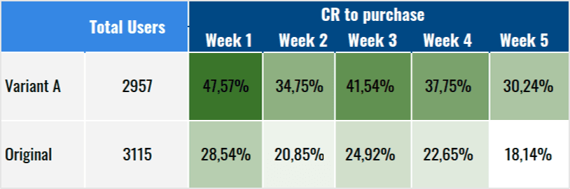  A cohort analysis table comparing conversion rates (CR) to purchase over five weeks for two user groups: Variant A and Original.