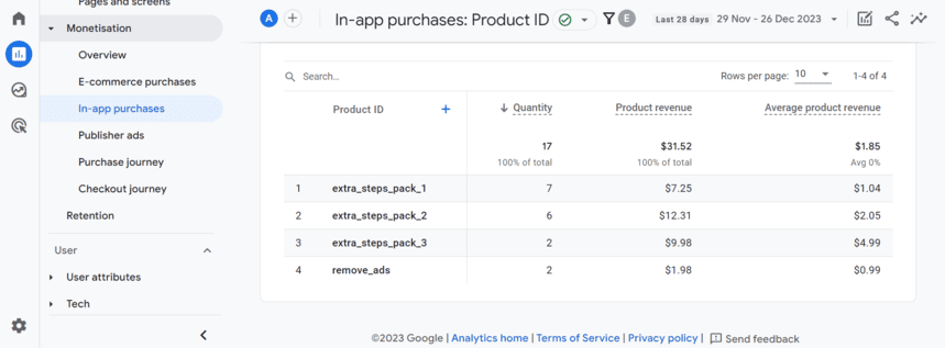 GA4 in-app purchases report displaying product sales details, including quantity sold, revenue, and average product revenue.
