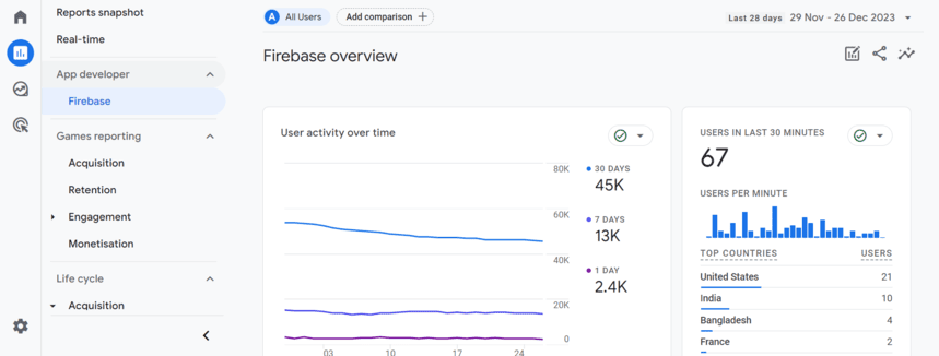 GA4 Firebase overview dashboard showing real-time user activity, total users over 30 days, and country-wise distribution of users.
