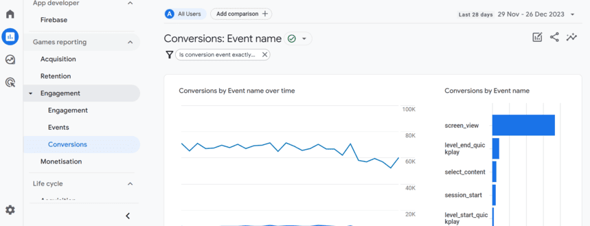GA4 conversions report showing conversion trends over time, with a bar chart of event-based conversions such as screen views and session starts.