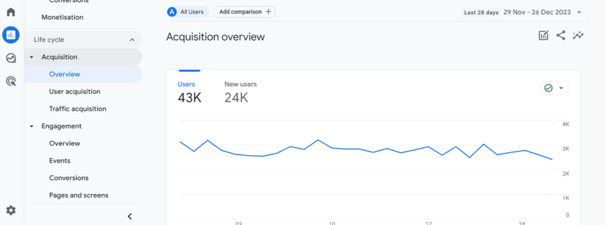 GA4 acquisition overview report showing user acquisition trends, including new users and total users over a 28-day period.