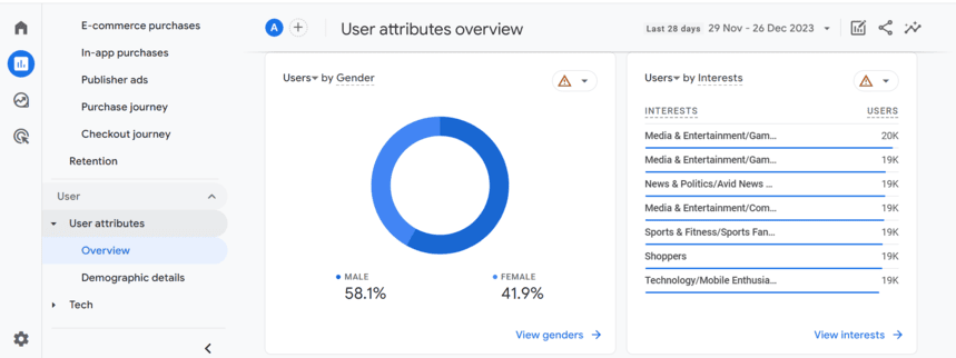 GA4 user attributes dashboard displaying demographic data, such as gender distribution and interest categories of users.
