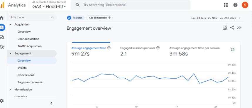 GA4 engagement overview report displaying user engagement metrics like average session duration and engaged sessions per user over time.
