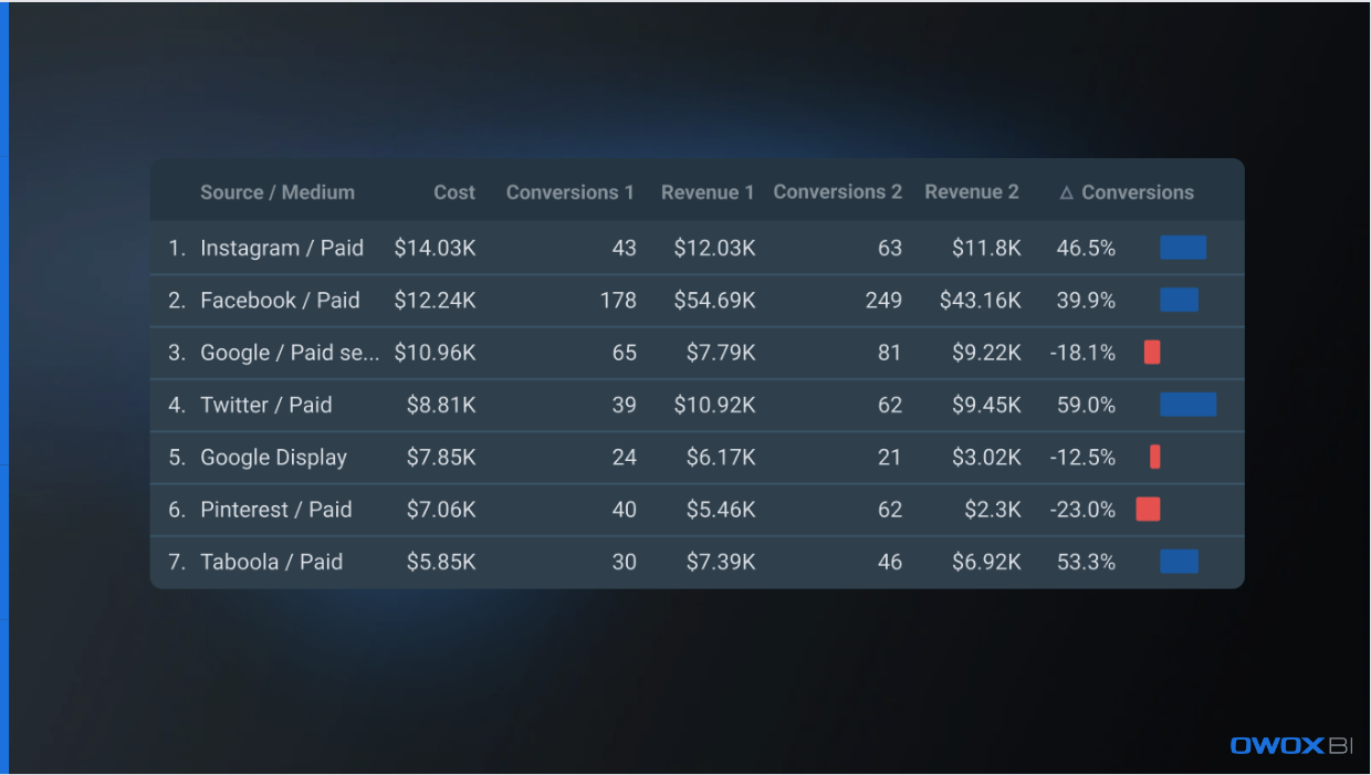 Paid advertising performance across platforms like Instagram, Facebook, Google, Twitter, and others, showing cost, conversions, revenue, and percentage change in conversions