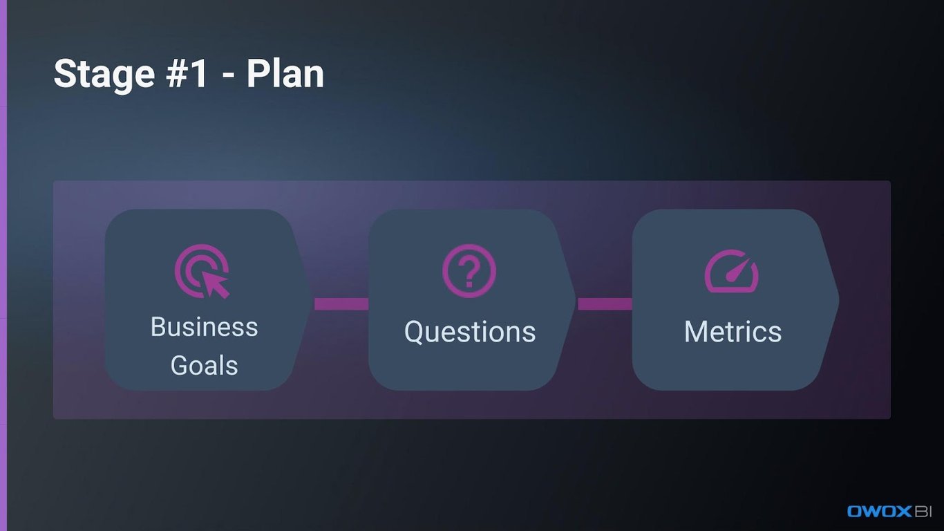 “Stage #1 - Plan” showcasing three key elements: Business Goals, Questions, and Metrics in a sequential layout.