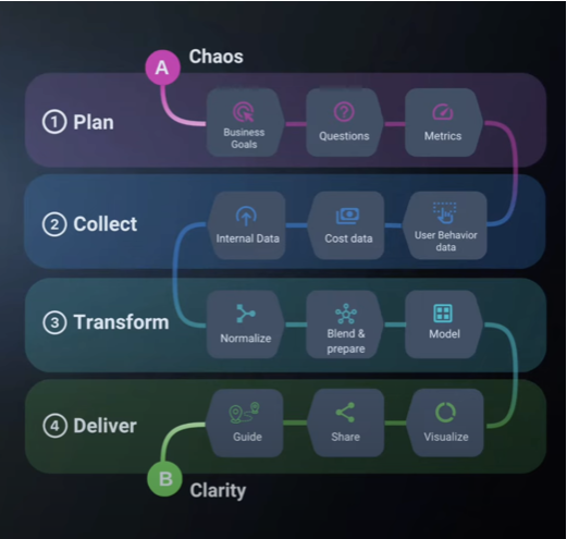 A structured workflow diagram illustrating the four stages of data analytics: Plan, Collect, Transform, and Deliver, moving from chaos to clarity.