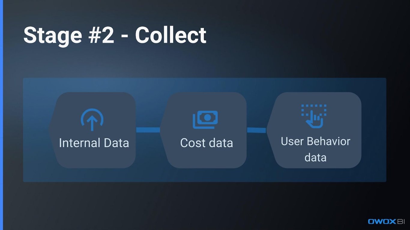 “Stage #2 - Collect” presenting key data sources: Internal Data, Cost Data, and User Behavior Data, connected in a linear flow.