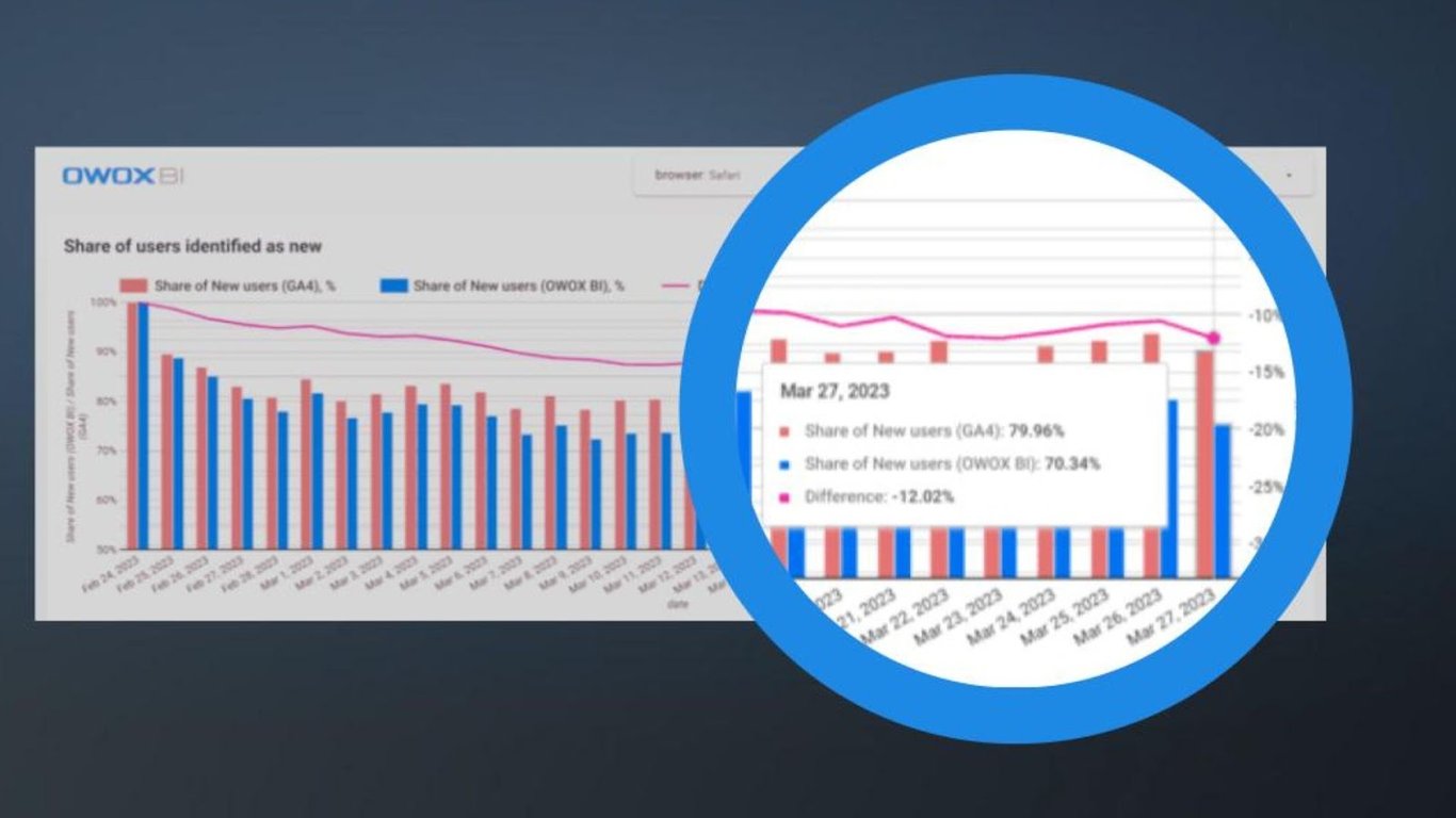 A bar chart comparing the share of new users identified by GA4 and OWOX BI, with a magnified view of specific data points.