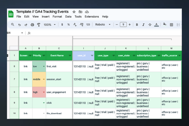 A Google Sheets tracking template for GA4 events, displaying various parameters such as user type, subscription type, and traffic source.
