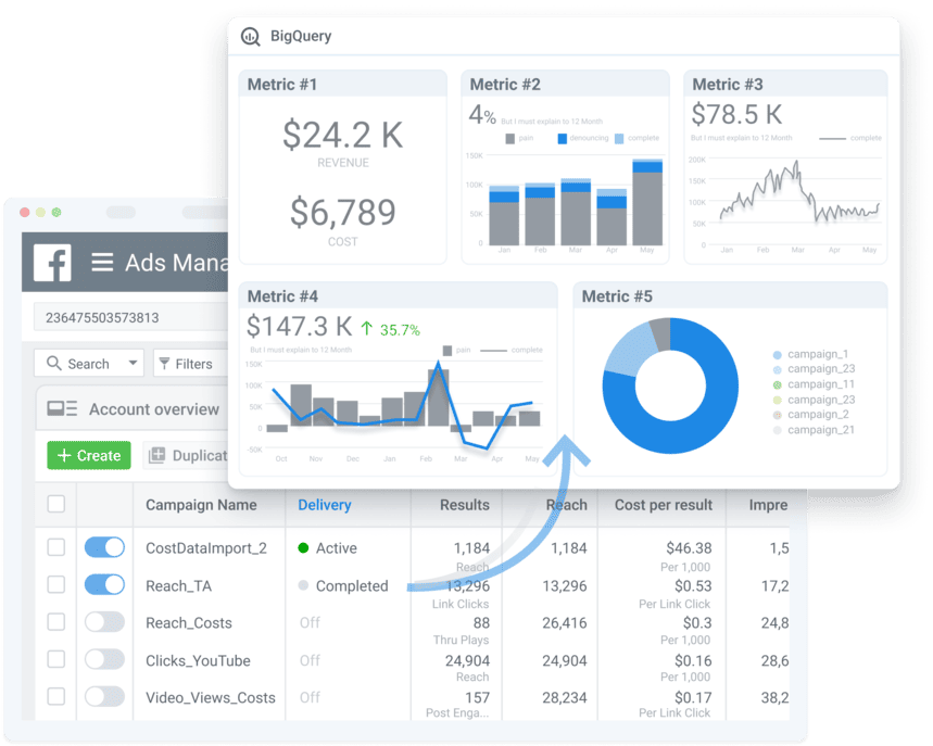 A dashboard combining Facebook Ads Manager and Google BigQuery metrics, showing ad campaign performance, cost, and revenue insights.