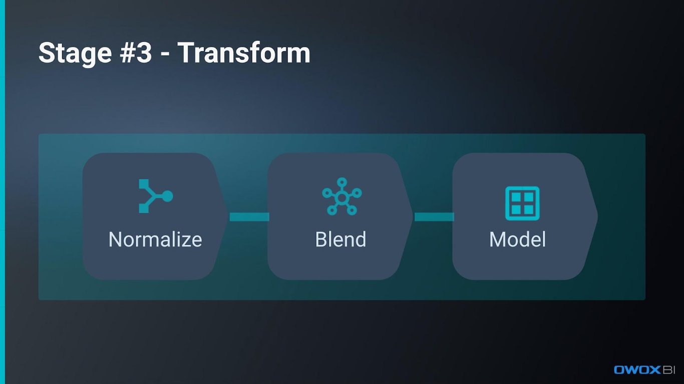 Stage #3 - Transform, highlighting data processing steps: Normalize, Blend, and Model.