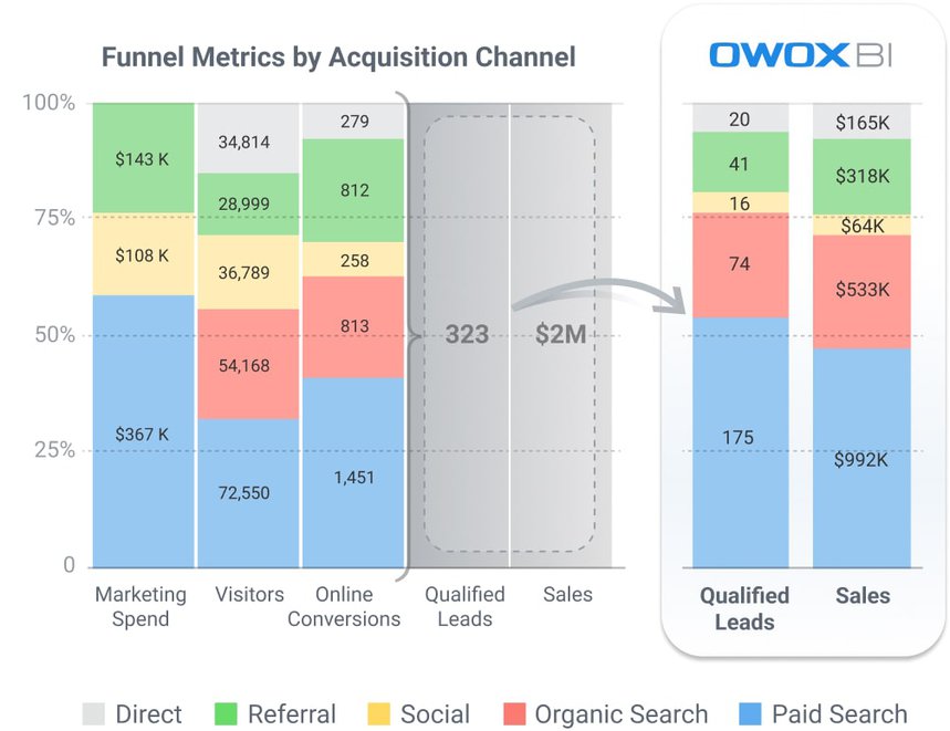 A segmented funnel chart illustrating acquisition channel performance, breaking down marketing spend, visitors, conversions, and revenue.