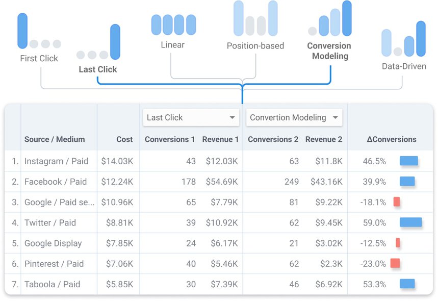 Table comparing conversion modeling methods, including Last Click, Linear, Position-based, and Data-Driven attribution.