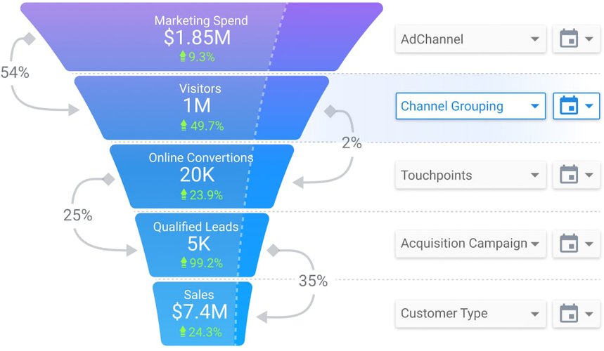 A marketing funnel visualization displaying key metrics from marketing spend to sales, including visitors, conversions, and qualified leads.
