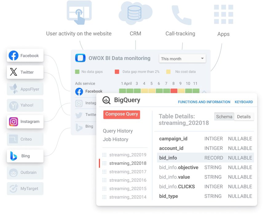 Visualization of marketing data sources connected to OWOX BI and BigQuery, showing campaign details and data monitoring.