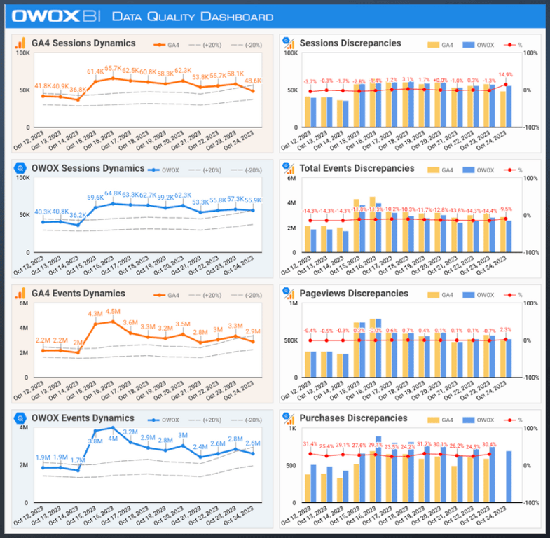 OWOX BI Data Quality Dashboard displaying session, event, and purchase discrepancies between GA4 and OWOX.