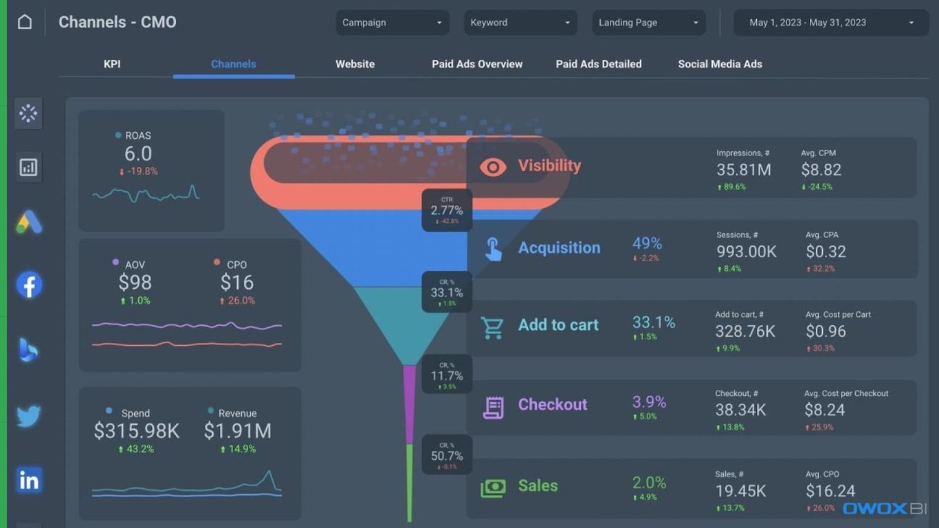 Marketing funnel visualization in a dashboard, showing performance metrics for visibility, acquisition, and conversions.