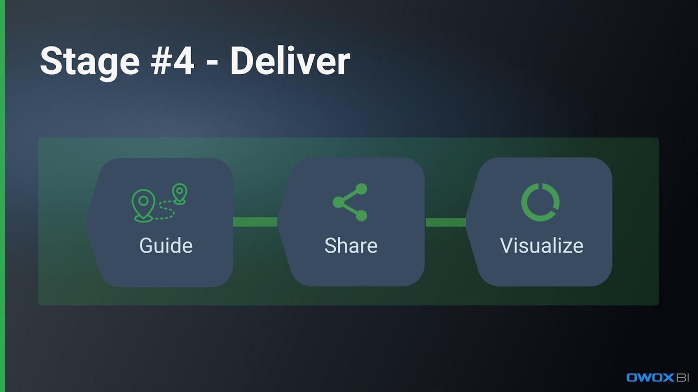 Stage #4 - Deliver, outlining steps: Guide, Share, and Visualize in data analytics.