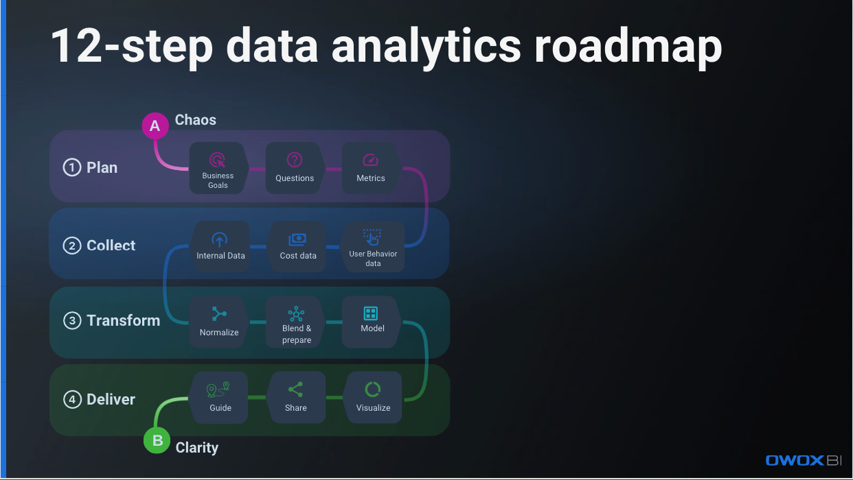 12-step data analytics roadmap showing phases: Plan, Collect, Transform, and Deliver, transitioning from Chaos to Clarity.