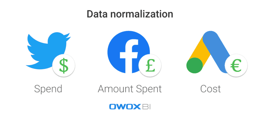 Data normalization for ad spend across platforms, aligning spend metrics from Twitter, Facebook, and Google Ads
