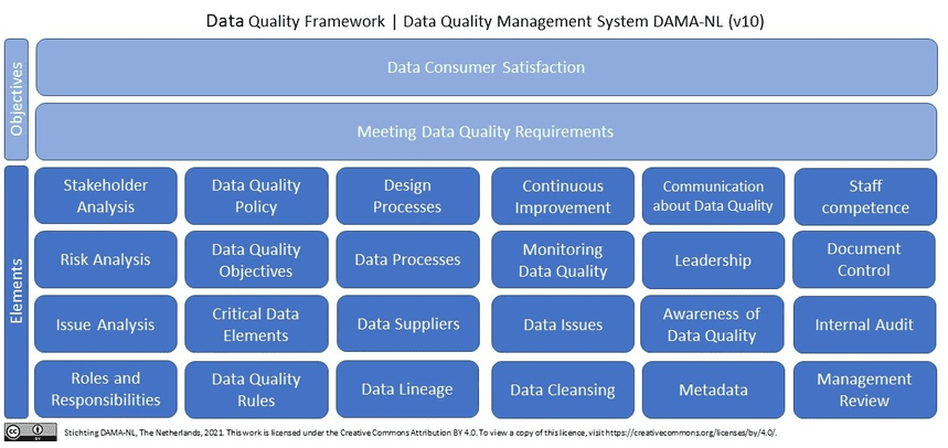 Data Quality Framework illustrating objectives, elements, and key components of data quality management. i-shadow