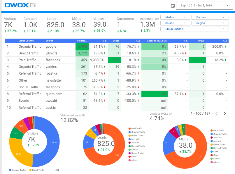 OWOX BI marketing analytics dashboard displaying visitor metrics, traffic sources, conversion rates, and visual data insights using pie charts.