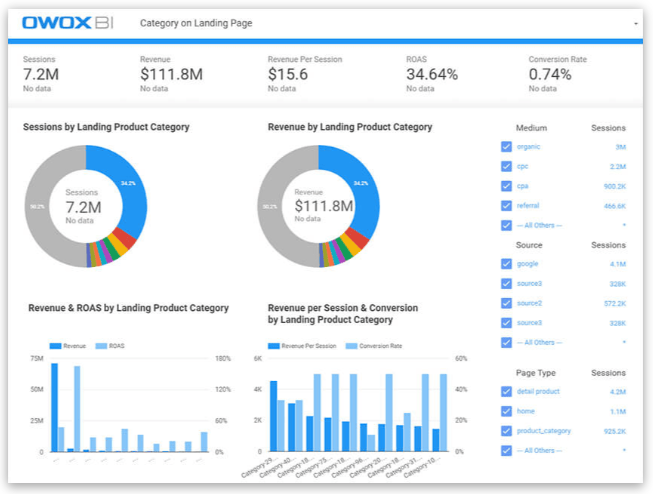 OWOX BI dashboard showing user behavior analysis by product category and traffic source with session, revenue, and conversion rate insights.