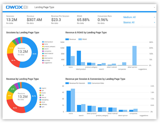 OWOX BI dashboard displaying conversion distribution by landing page type and traffic source with revenue, ROAS, and session insights.