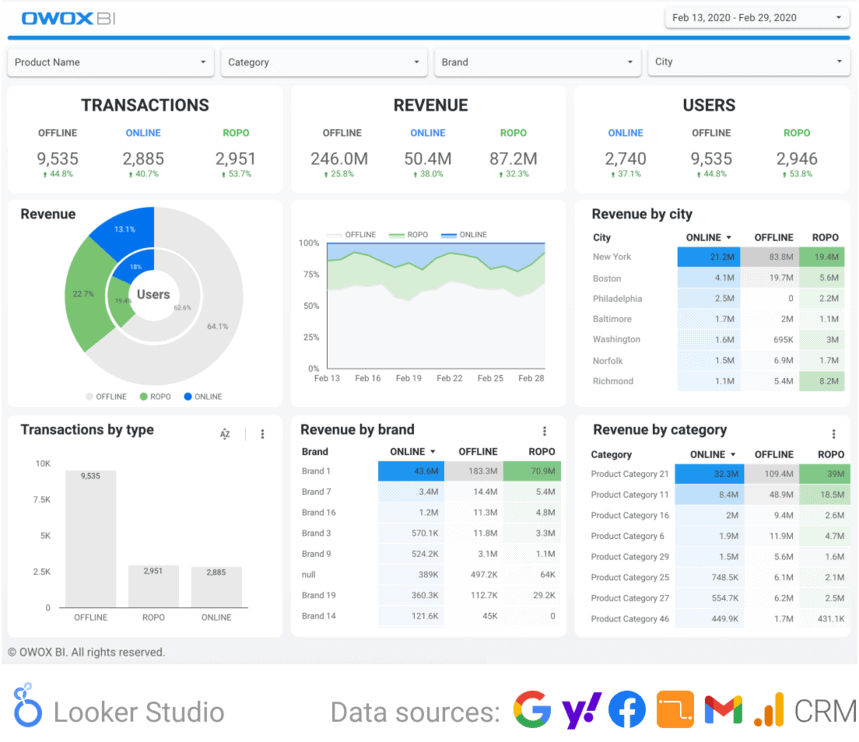 ROPO analysis dashboard tracking online ads’ influence on offline sales, linking website interactions with in-store transactions for better ROAS.