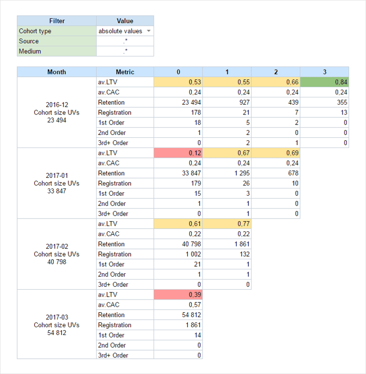 Cohort analysis table showing LTV, CAC, retention, and orders across customer groups, with highlighted trends.