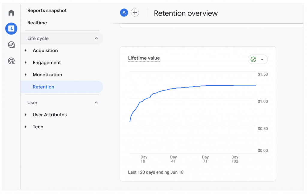 Google Analytics LTV report displaying customer lifetime value trend over 120 days.