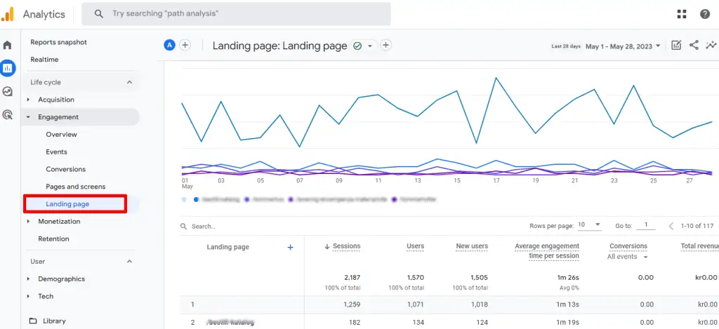 Google Analytics landing page report displaying user sessions, new users, engagement time, and conversions to assess page performance.