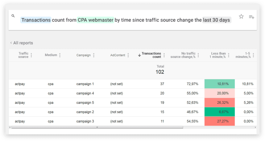CPA transactions report analyzing partner performance, traffic quality, and source attribution changes over the last 30 days.