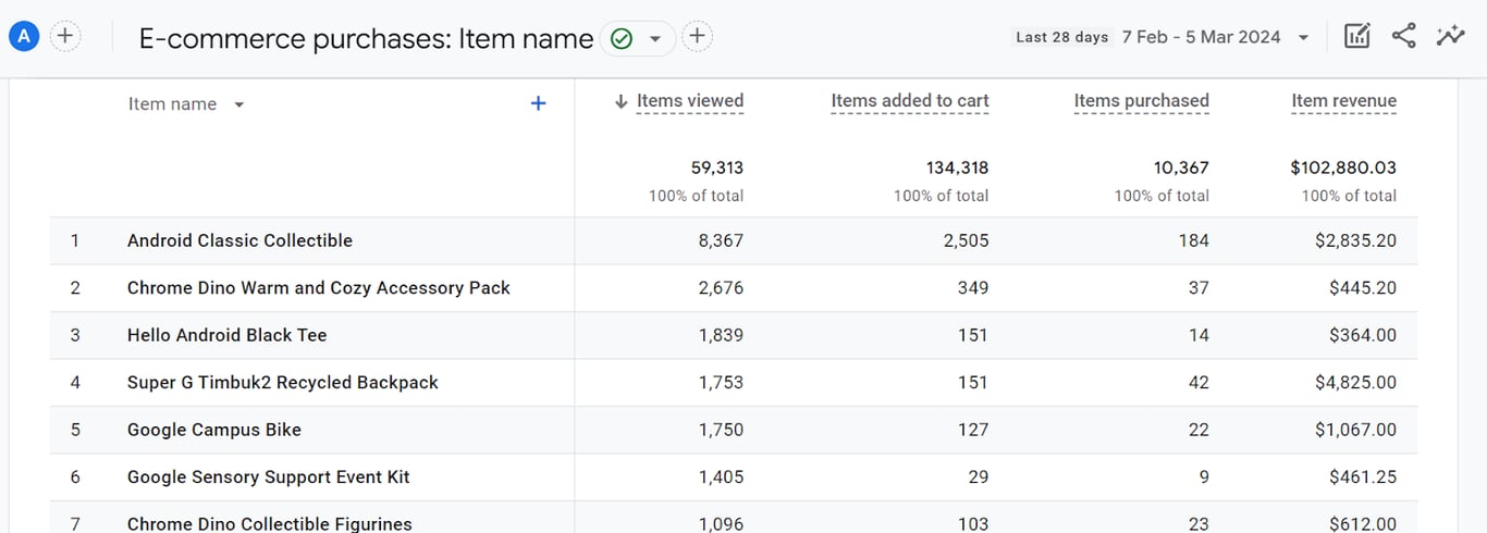 Google Analytics E-commerce report showing product views, cart additions, purchases, and revenue to analyze customer behavior and optimize sales strategies.