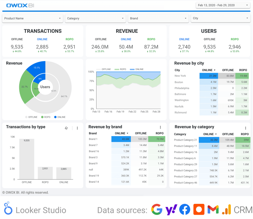 OWOX BI sales performance report in Looker Studio displaying transactions revenue and user data segmented by online offline and ROPO source
