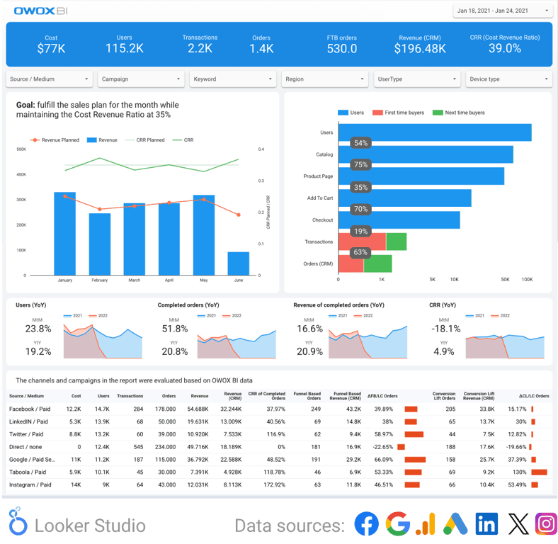 OWOX BI website traffic and conversion report in Looker Studio showing cost transactions orders revenue and cost revenue ratio analysis