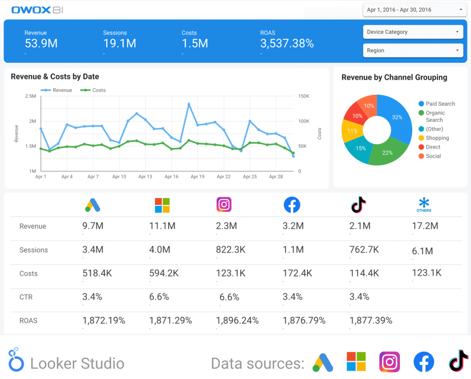 OWOX BI PPC report in Looker Studio showing revenue costs ROAS and ad performance by channel